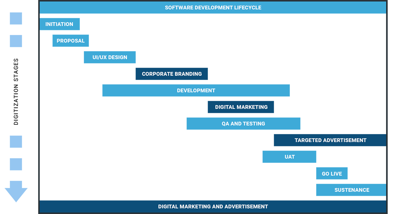 software development process