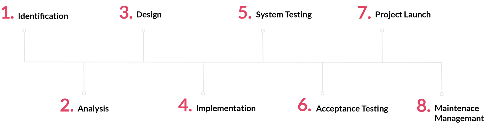 software maintenance process